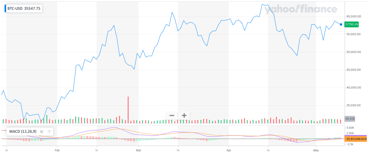 Bitcoin price chart with MACD quoted from yahoo finance